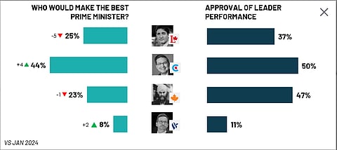 Trudeau Lags Behind In National Polls